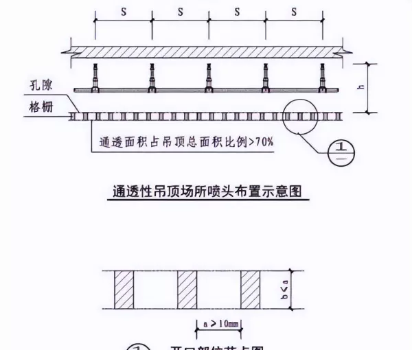 通透性吊顶面积小于70%时在哪里设置喷头(2)