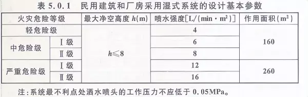 通透性吊顶面积小于70%时在哪里设置喷头(3)