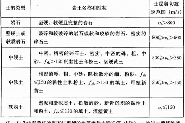 地基主要受力层范围内和地基主要受力层范围以下的区别.