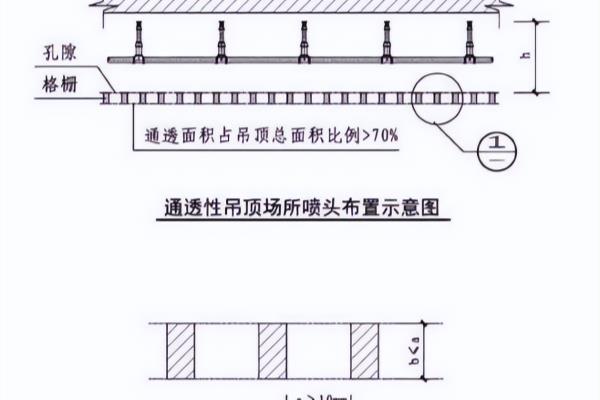 通透性吊顶面积小于70%时在哪里设置喷头.