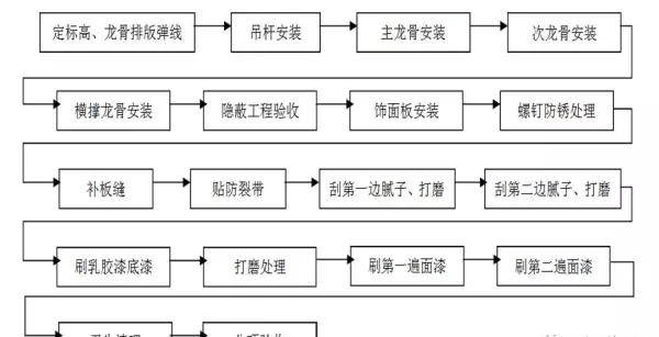 轻钢龙骨吊顶饰面板的安装方法有哪些(1)