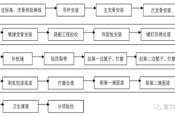 轻钢龙骨吊顶饰面板的安装方法有哪些.