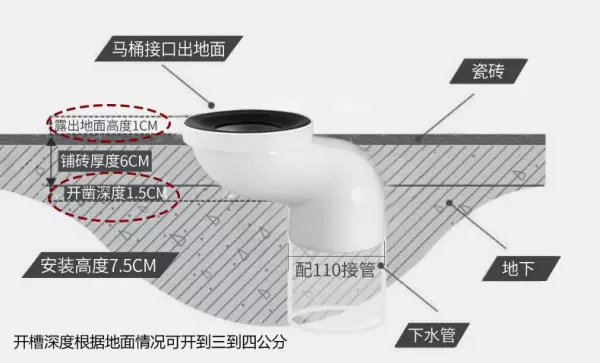 马桶移位后容易堵塞吗?有没有解决办法?(3)