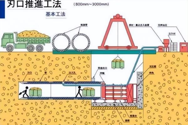 顶管施工工艺流程的设备安装包含哪些内容.