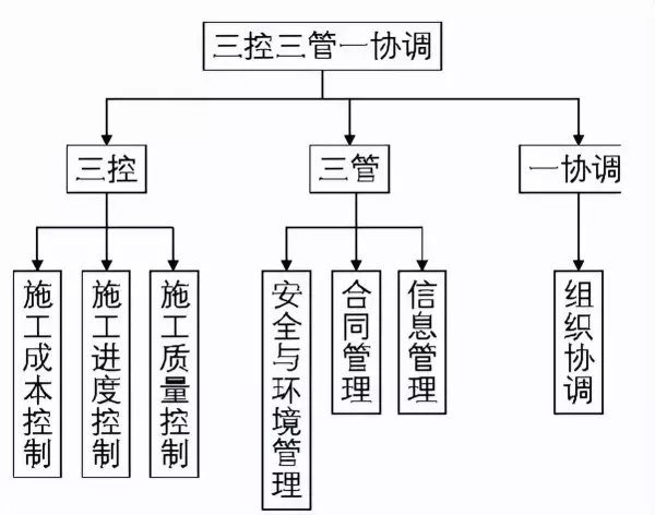 三控两管一协调还是三控三管一协调(1)