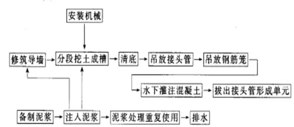 导墙是什么挖槽之前修筑的临时结构(3)