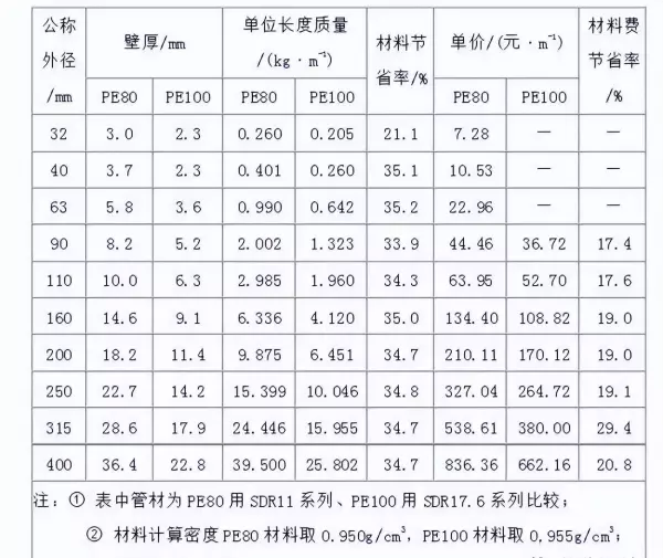 pe100级聚乙烯管是什么意思(5)