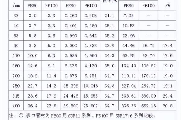 pe100级聚乙烯管是什么意思.