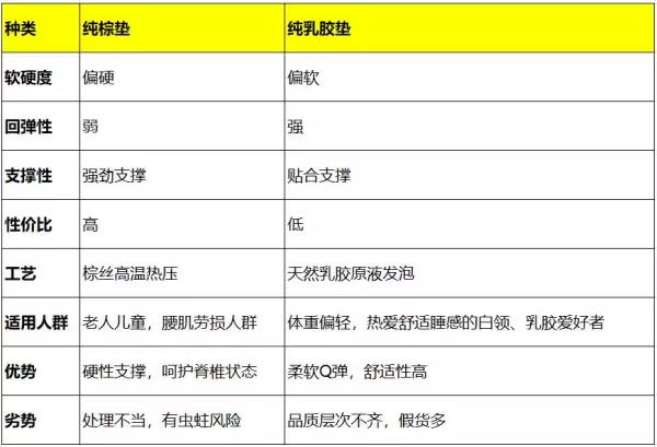 乳胶床垫的好处和坏处乳胶床垫和棕垫哪个好(2)