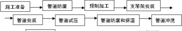 空调水管道安装立管垂直度的检查方法(1)