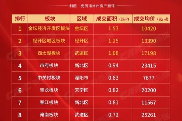 常州市房价2024最新价格.