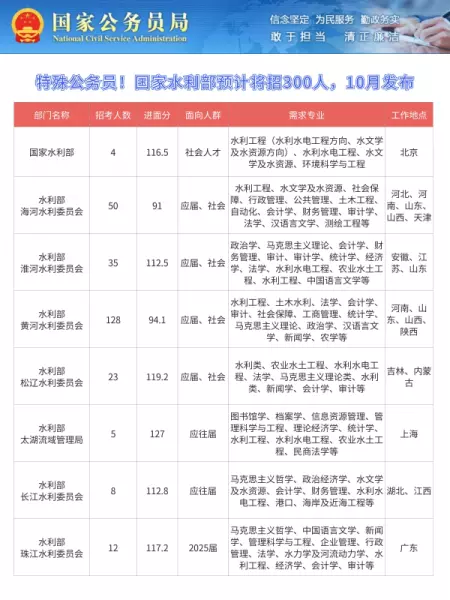 水利水电工程考公务员有哪些岗位(1)