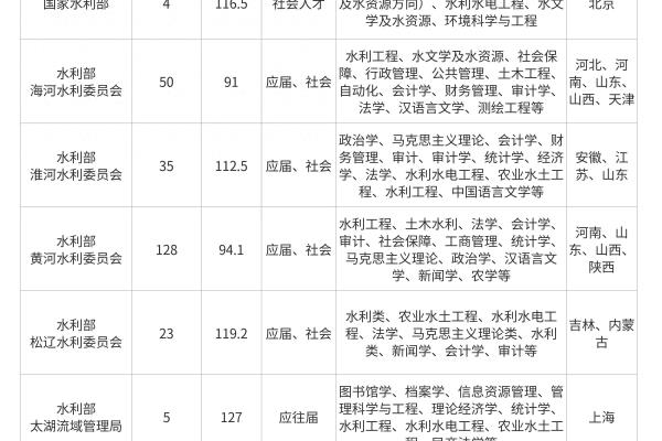 水利水电工程考公务员有哪些岗位.