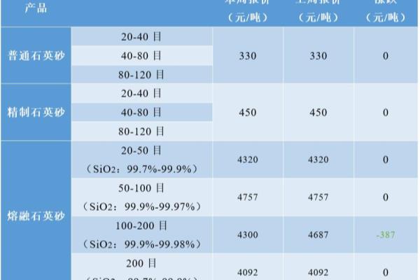 高纯度石英价格.
