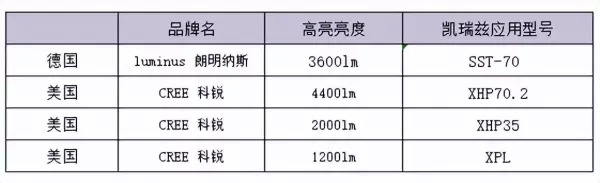 cree灯珠和朗明纳斯灯珠哪个好(2)