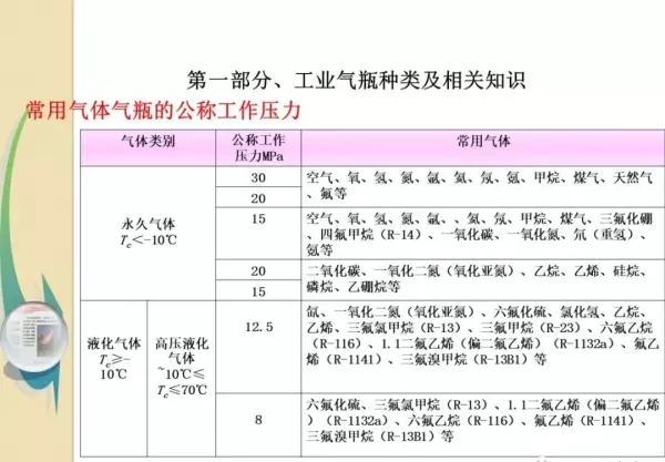 各种气瓶的存放必须距离明火几米(38)