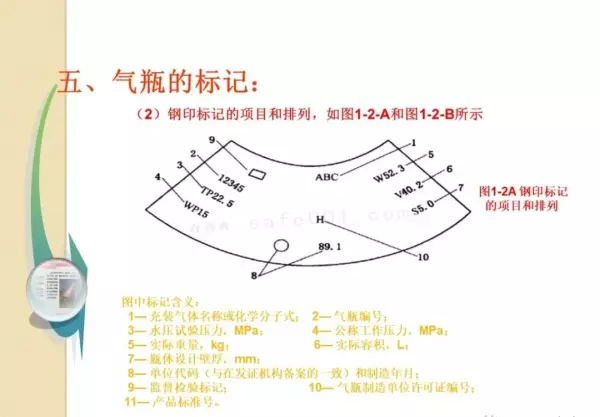 各种气瓶的存放必须距离明火几米(42)