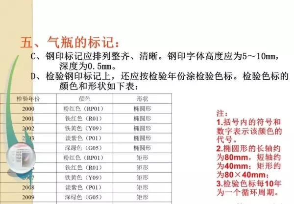 各种气瓶的存放必须距离明火几米(44)