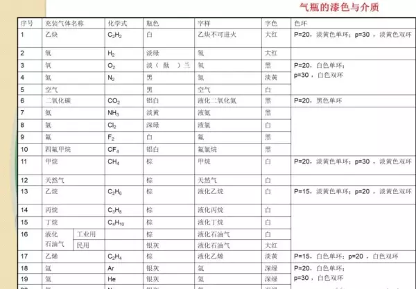 各种气瓶的存放必须距离明火几米(45)