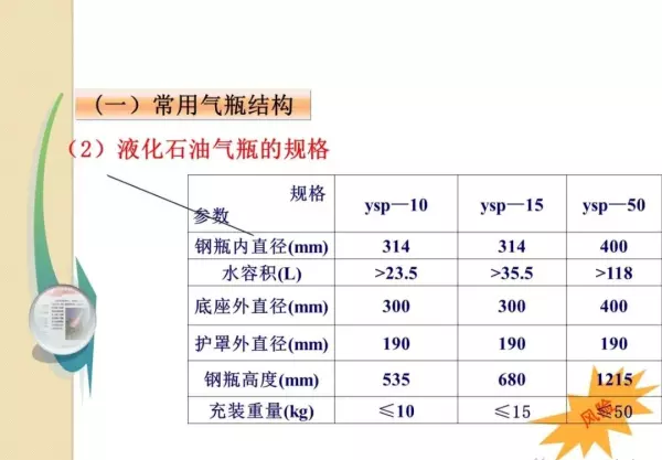 各种气瓶的存放必须距离明火几米(75)