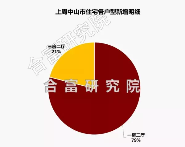 中山公寓楼盘价格(19)