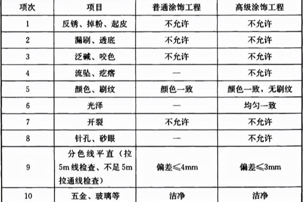 涂饰工程所用材料规范未要求现场抽样复验。( ).