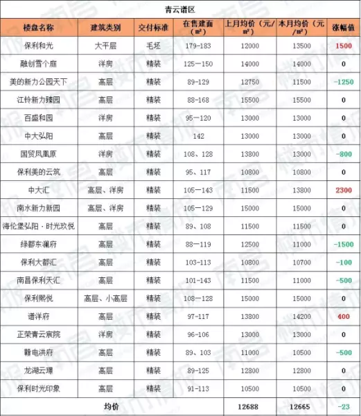 江西房价2022最新价格(13)