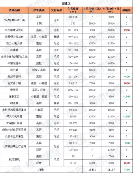 江西房价2022最新价格(15)