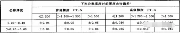 玻镁板厚度允许偏差是什么意思(2)