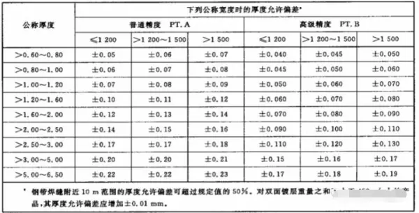 玻镁板厚度允许偏差是什么意思(3)