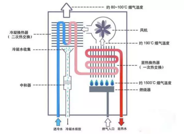 平衡式热水器12l和16l的区别(15)