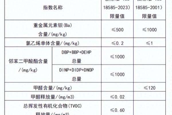 gb18580-2001甲醛标准还能用吗.