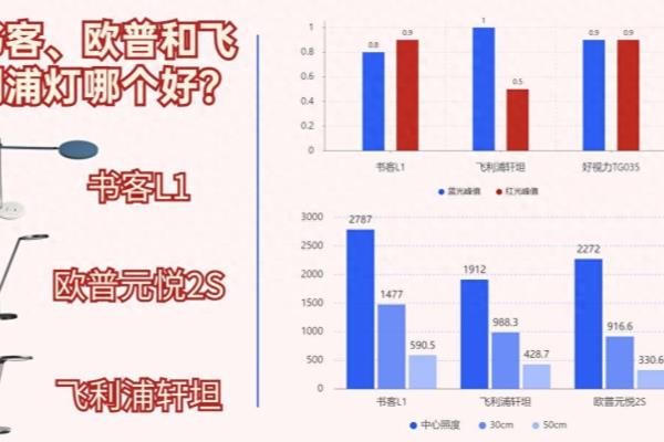 欧普筒灯和飞利浦筒灯哪个好.