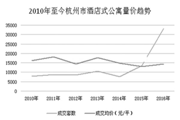 杭州单身公寓价格是涨还是跌.