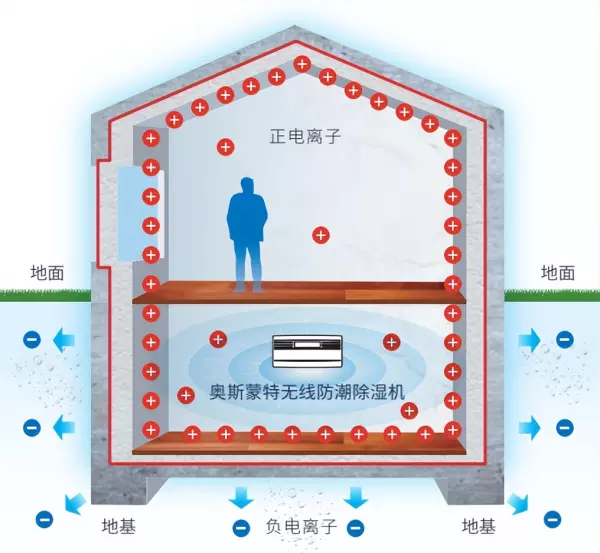 别墅地下室防潮湿的干燥剂叫什么名字(6)