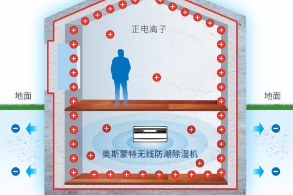 别墅地下室防潮湿的干燥剂叫什么名字.