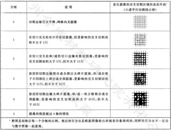 附着力测试划格法(3)
