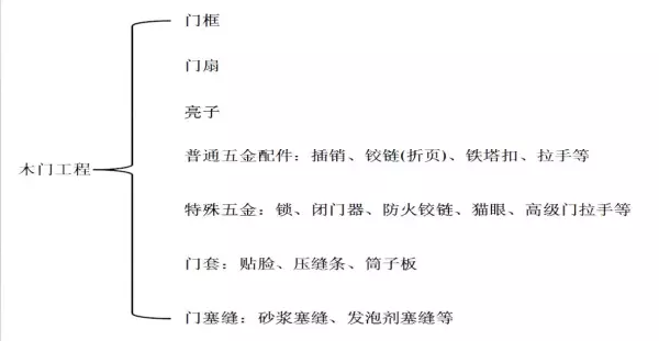 装修门套面积怎么计算方法(3)
