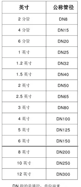 dn25是几寸的阀门(16)