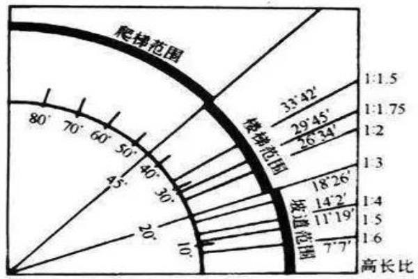 楼梯踏步高度与宽度的规范有哪些.