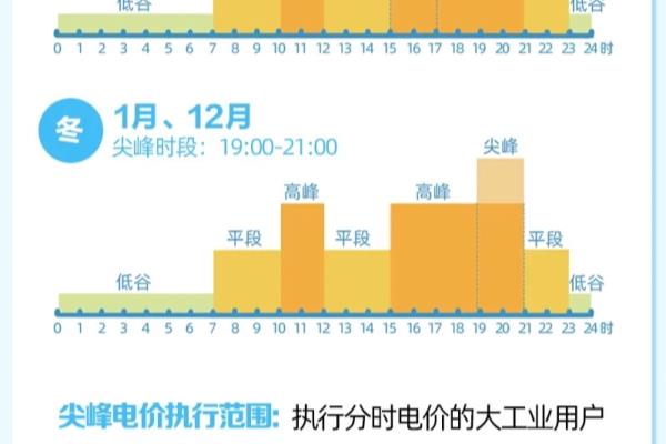 成都电费峰谷平电价与时间.