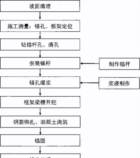 预应力锚索检测规范要求标准(2)