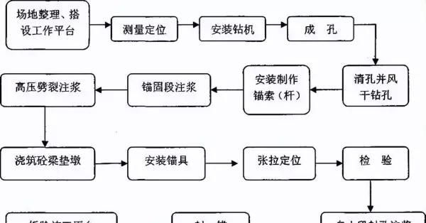 预应力锚索检测规范要求标准(7)
