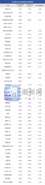 东新园小区二手房价格(2)