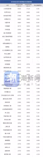 东新园小区二手房价格(6)