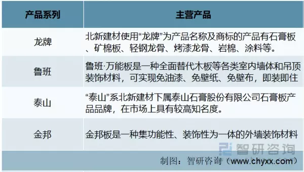 北新石膏板和龙牌石膏板是什么关系(2)