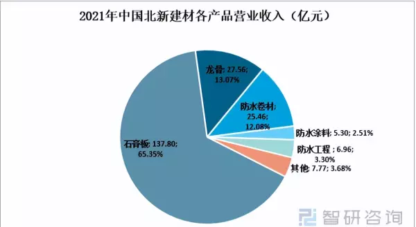 北新石膏板和龙牌石膏板是什么关系(3)