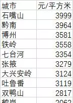 房价最低的城市排行榜(2)