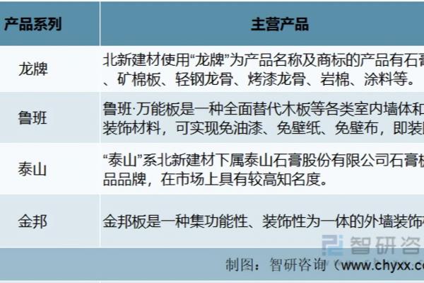 北新石膏板和龙牌石膏板是什么关系.
