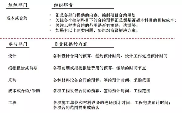 合约规划是招采做的还是成本做的(18)